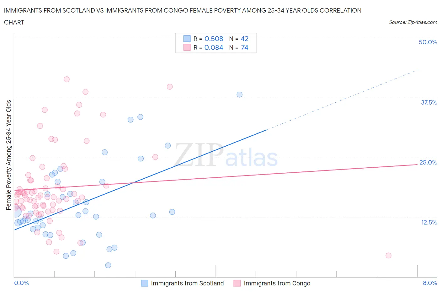 Immigrants from Scotland vs Immigrants from Congo Female Poverty Among 25-34 Year Olds