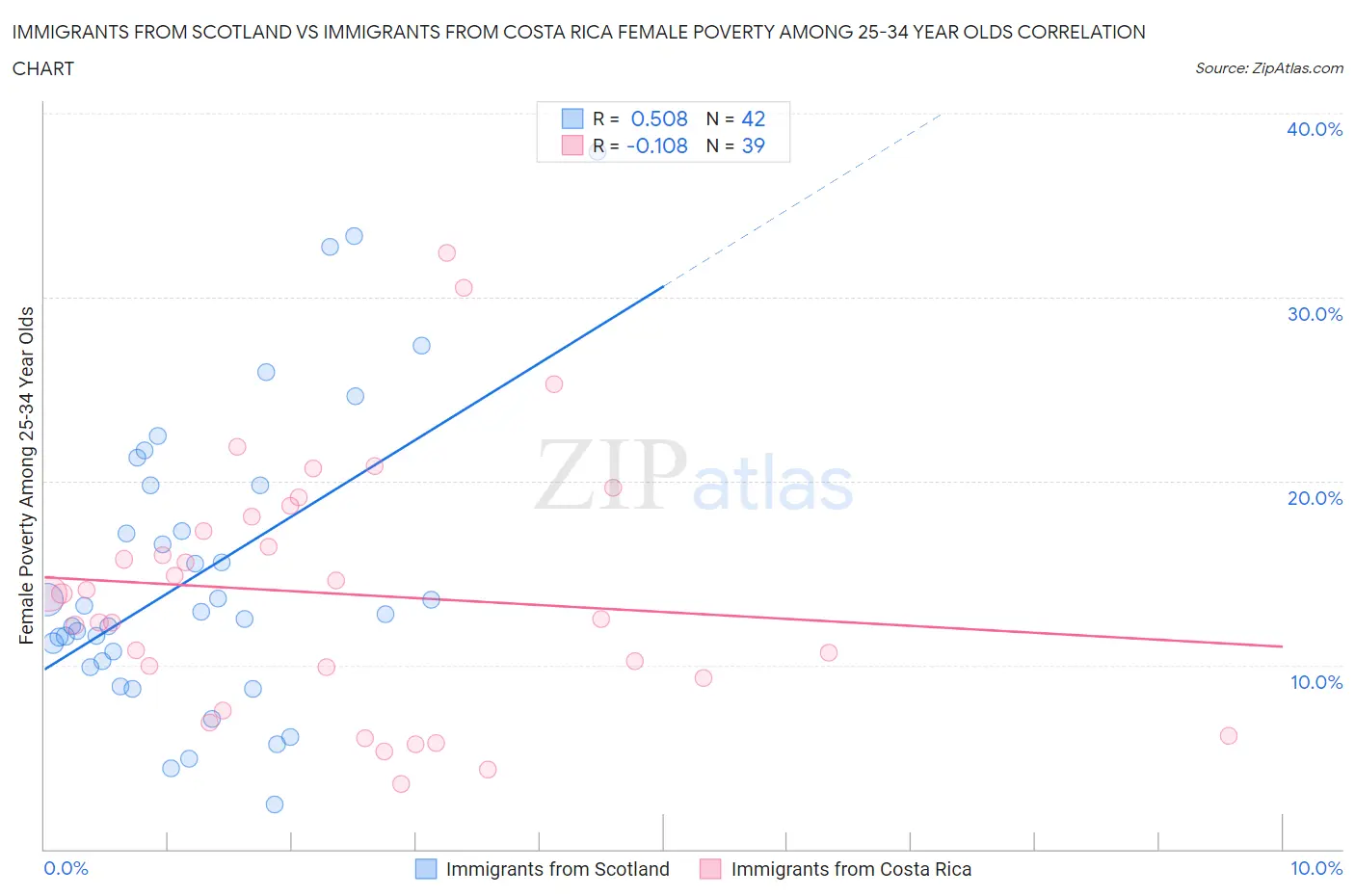 Immigrants from Scotland vs Immigrants from Costa Rica Female Poverty Among 25-34 Year Olds