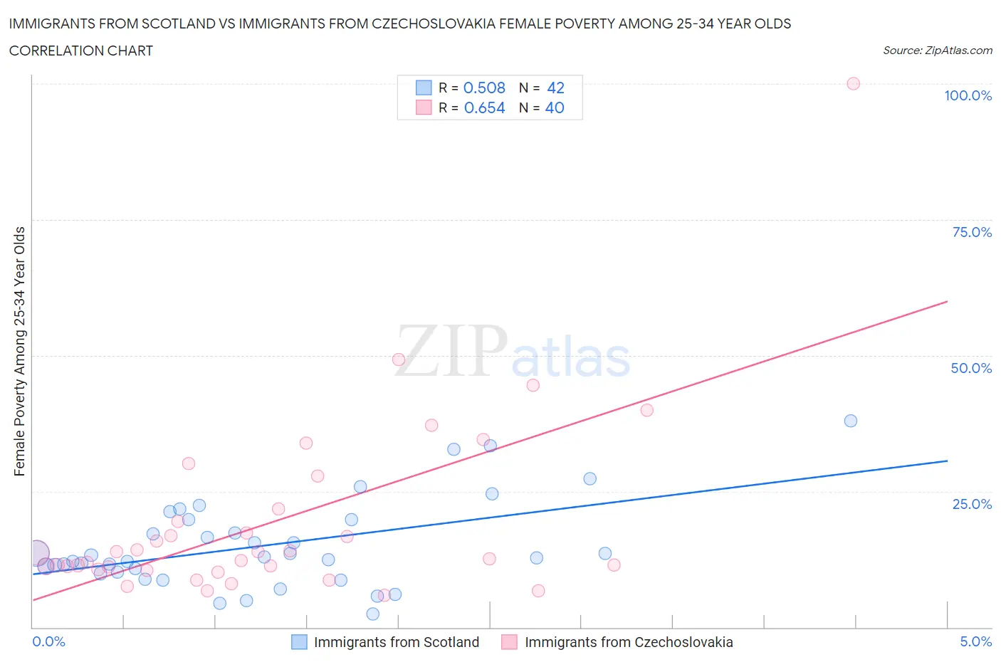 Immigrants from Scotland vs Immigrants from Czechoslovakia Female Poverty Among 25-34 Year Olds