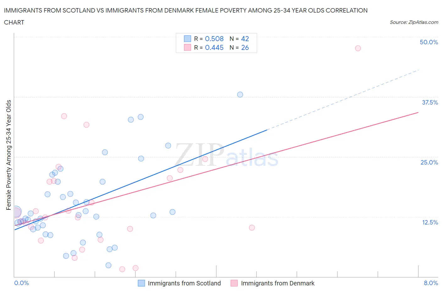 Immigrants from Scotland vs Immigrants from Denmark Female Poverty Among 25-34 Year Olds