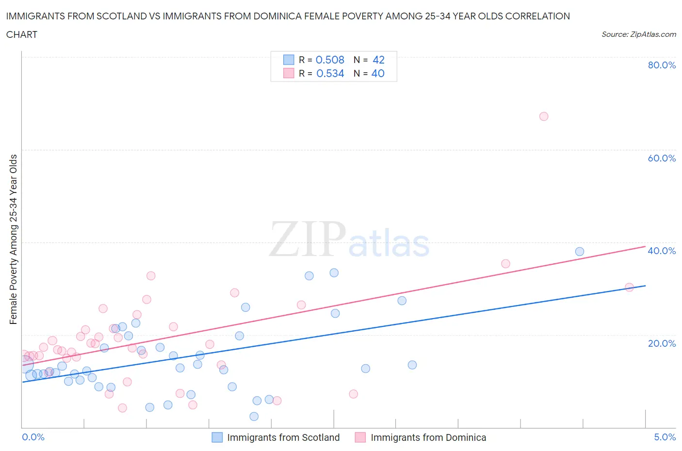 Immigrants from Scotland vs Immigrants from Dominica Female Poverty Among 25-34 Year Olds