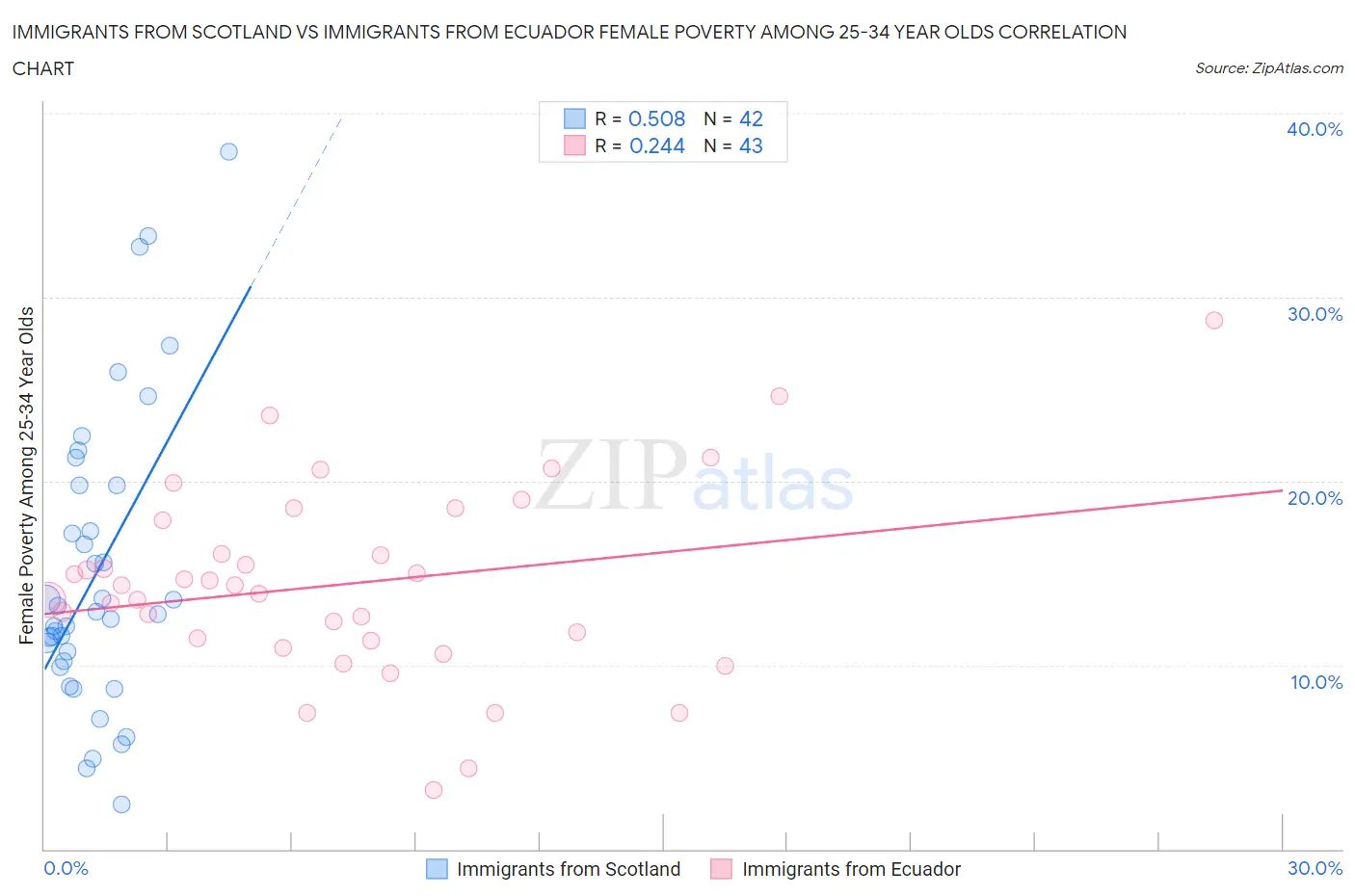 Immigrants from Scotland vs Immigrants from Ecuador Female Poverty Among 25-34 Year Olds