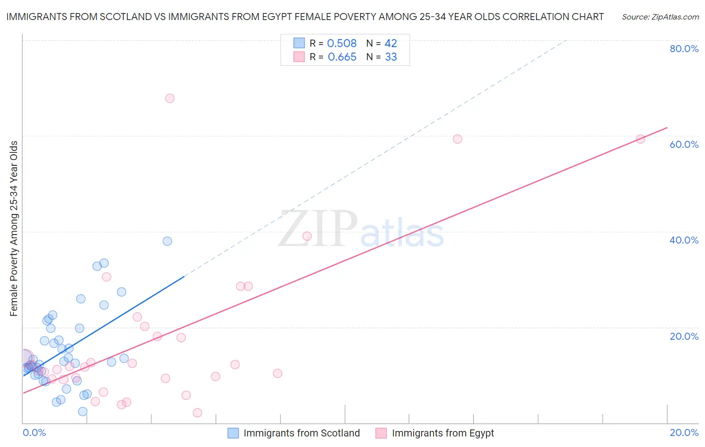 Immigrants from Scotland vs Immigrants from Egypt Female Poverty Among 25-34 Year Olds