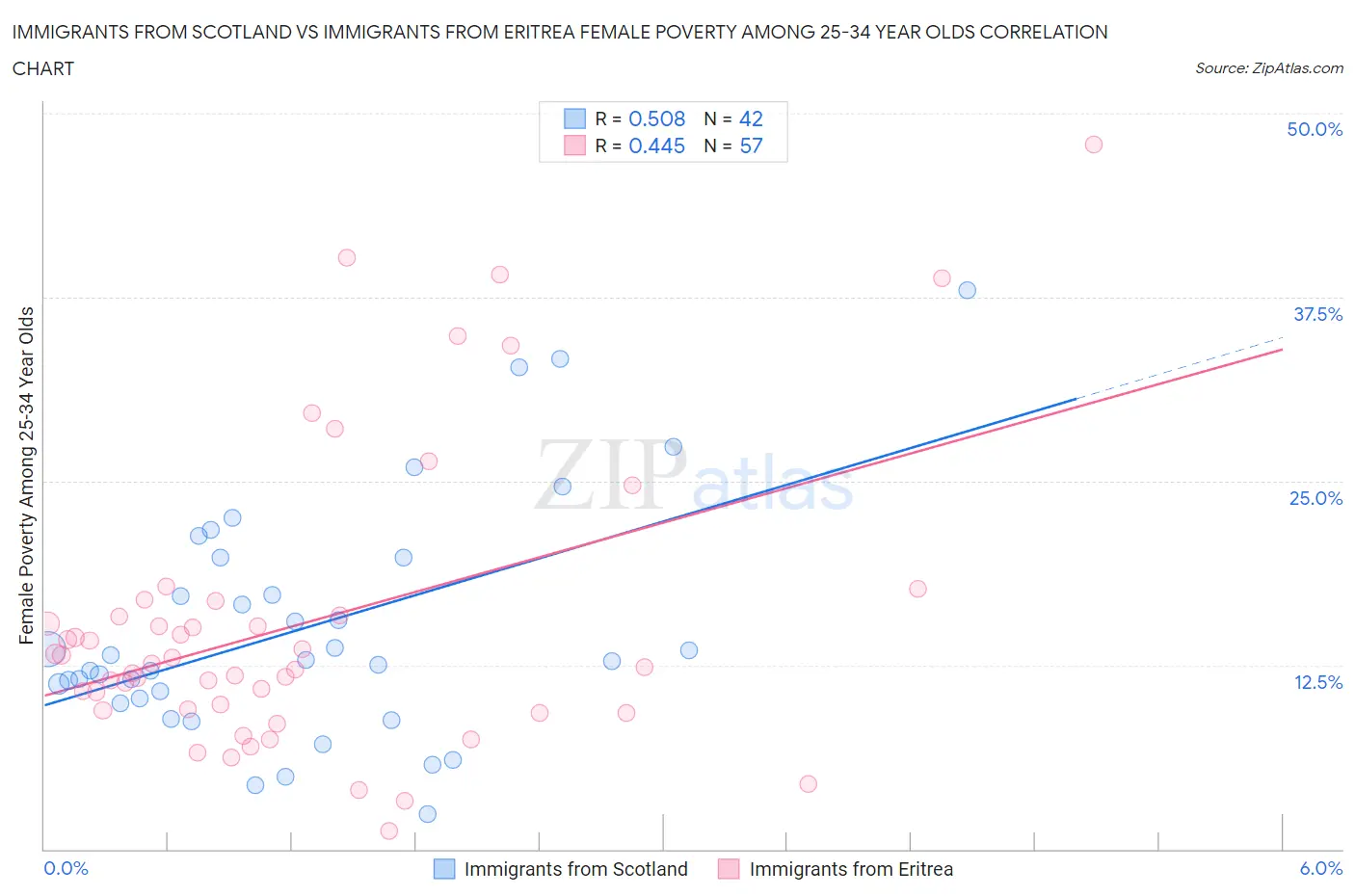 Immigrants from Scotland vs Immigrants from Eritrea Female Poverty Among 25-34 Year Olds