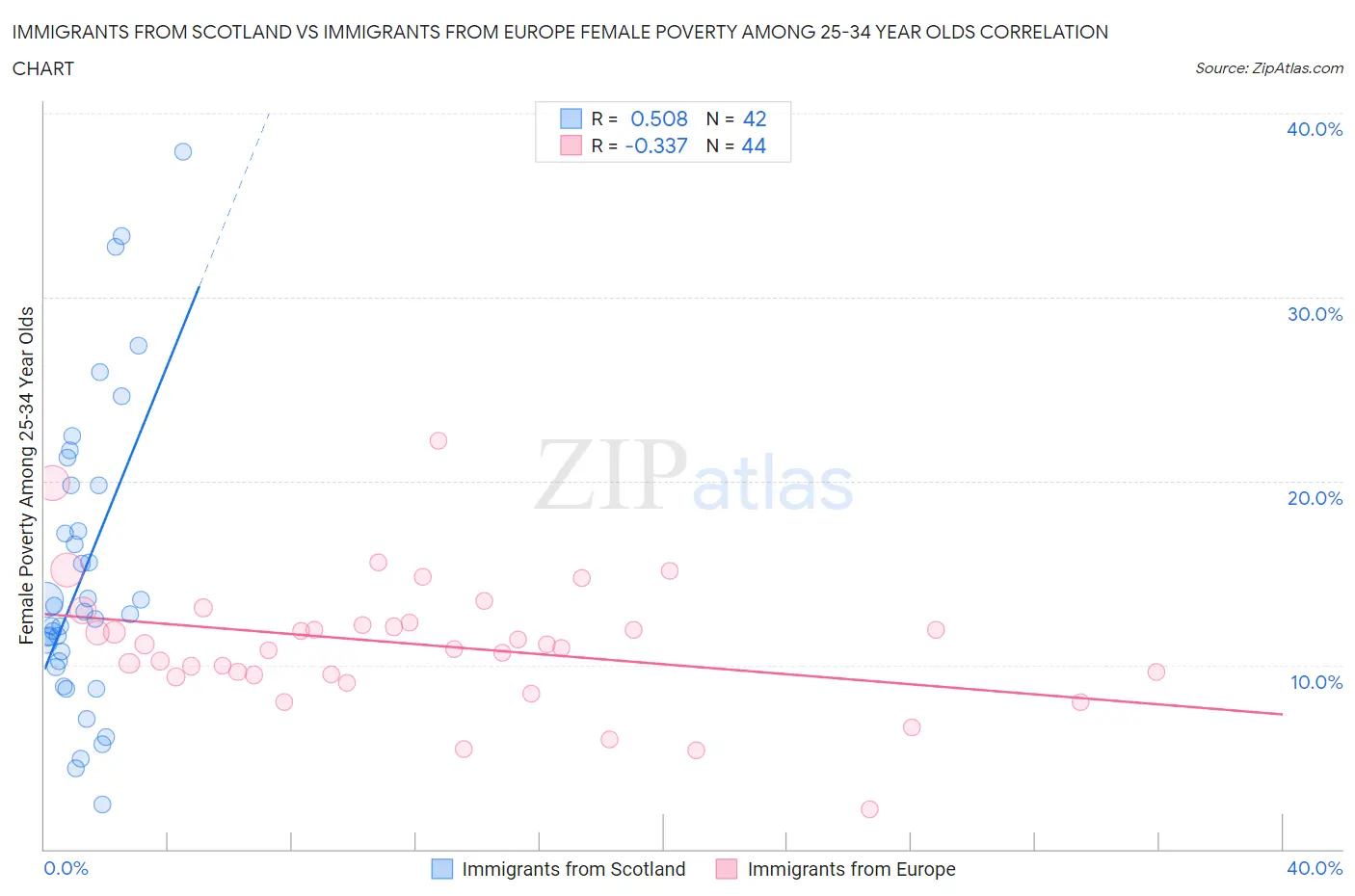 Immigrants from Scotland vs Immigrants from Europe Female Poverty Among 25-34 Year Olds