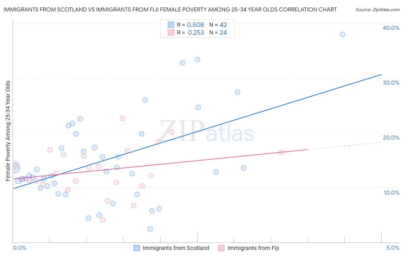 Immigrants from Scotland vs Immigrants from Fiji Female Poverty Among 25-34 Year Olds