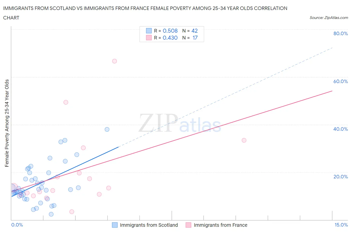 Immigrants from Scotland vs Immigrants from France Female Poverty Among 25-34 Year Olds