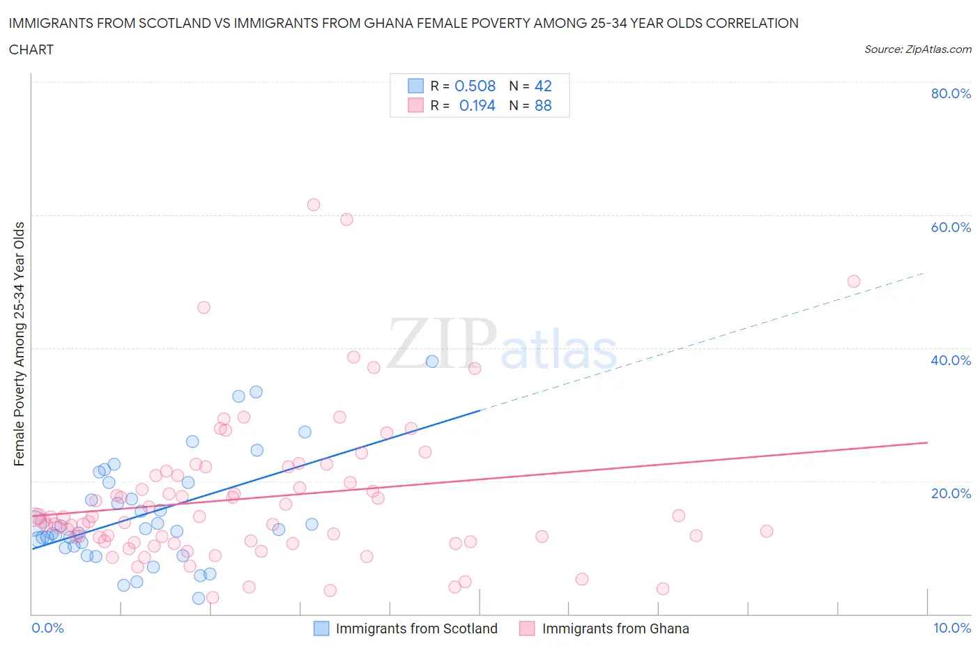 Immigrants from Scotland vs Immigrants from Ghana Female Poverty Among 25-34 Year Olds