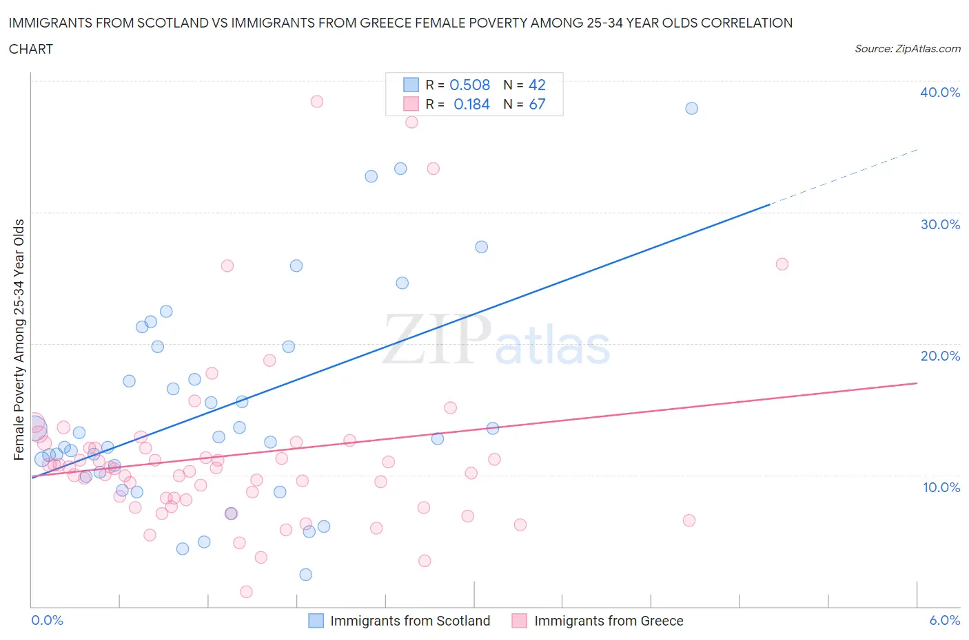 Immigrants from Scotland vs Immigrants from Greece Female Poverty Among 25-34 Year Olds