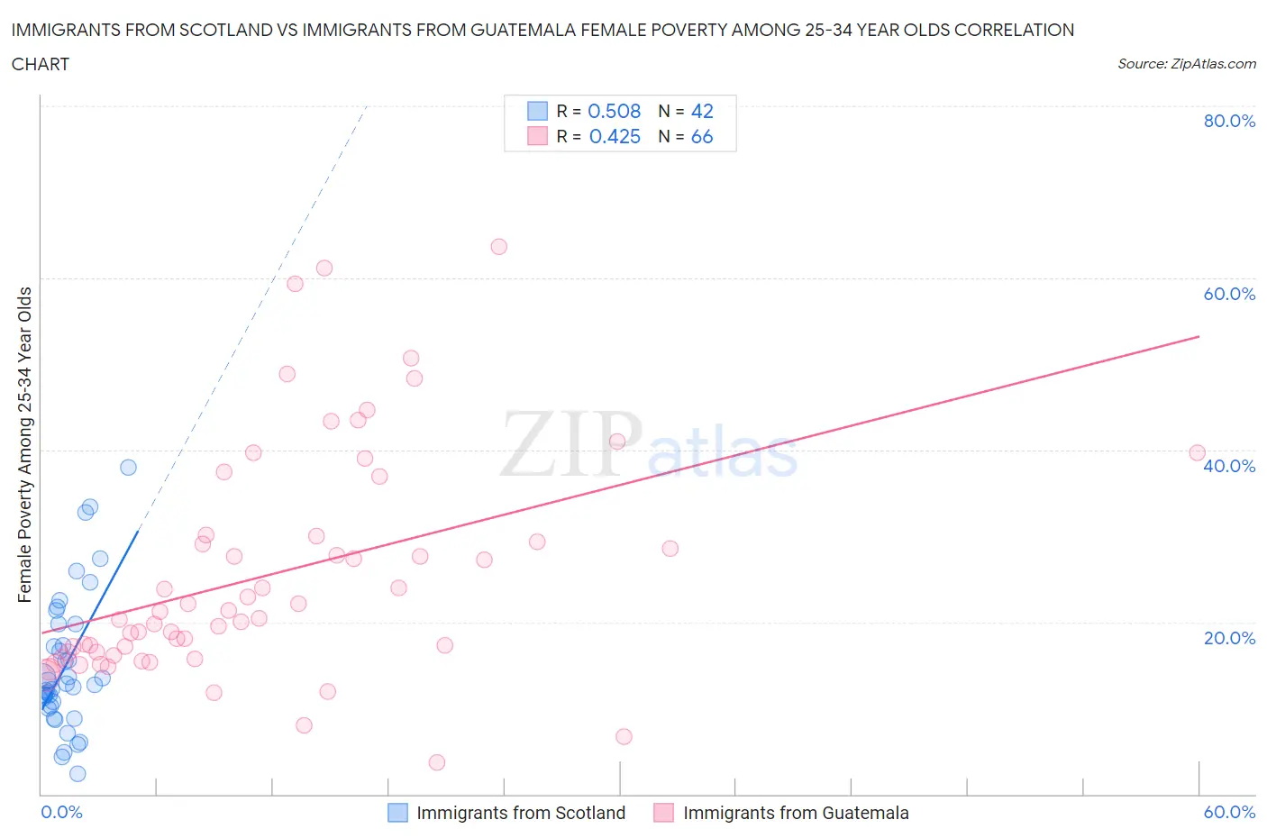 Immigrants from Scotland vs Immigrants from Guatemala Female Poverty Among 25-34 Year Olds