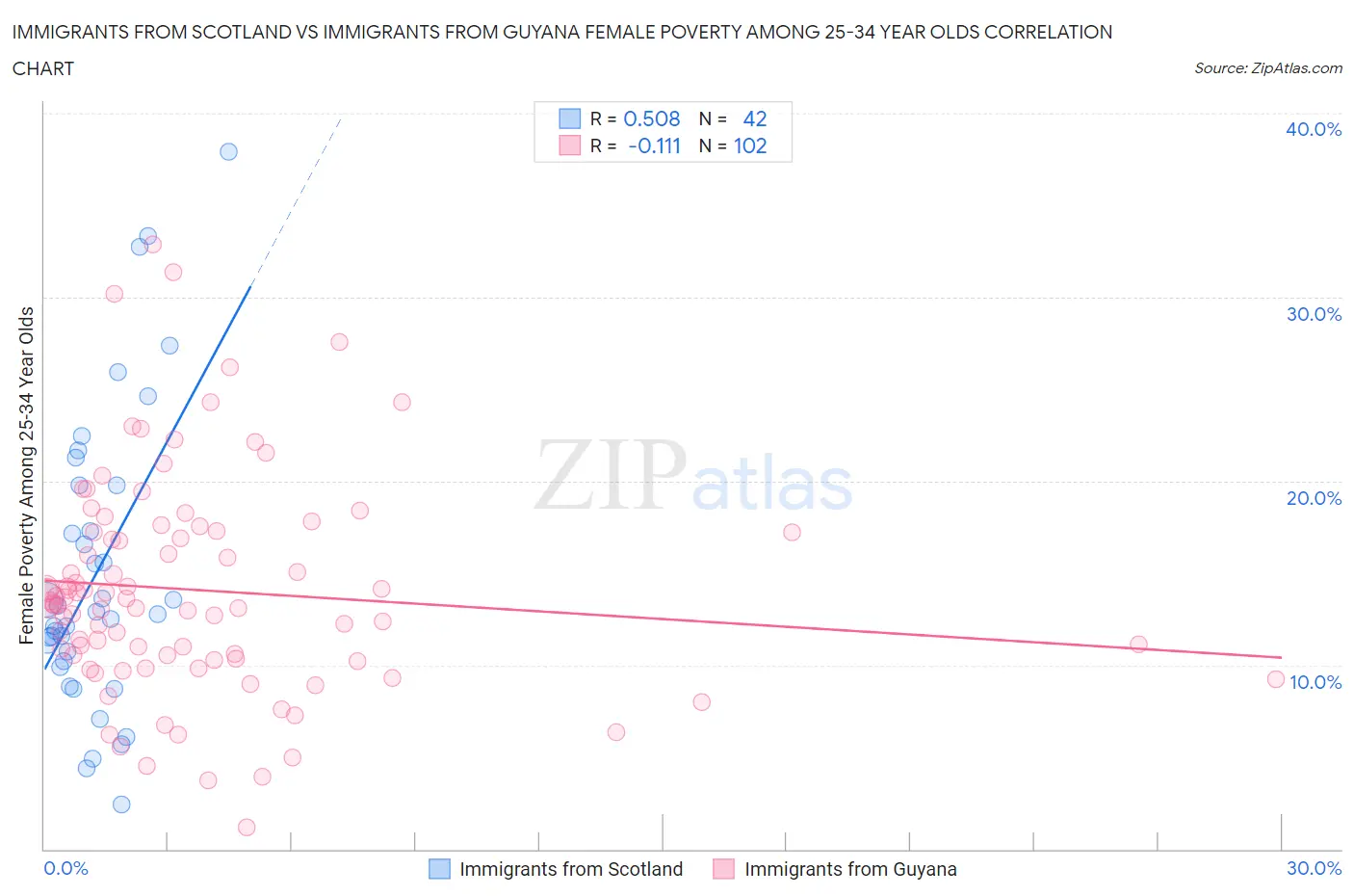 Immigrants from Scotland vs Immigrants from Guyana Female Poverty Among 25-34 Year Olds