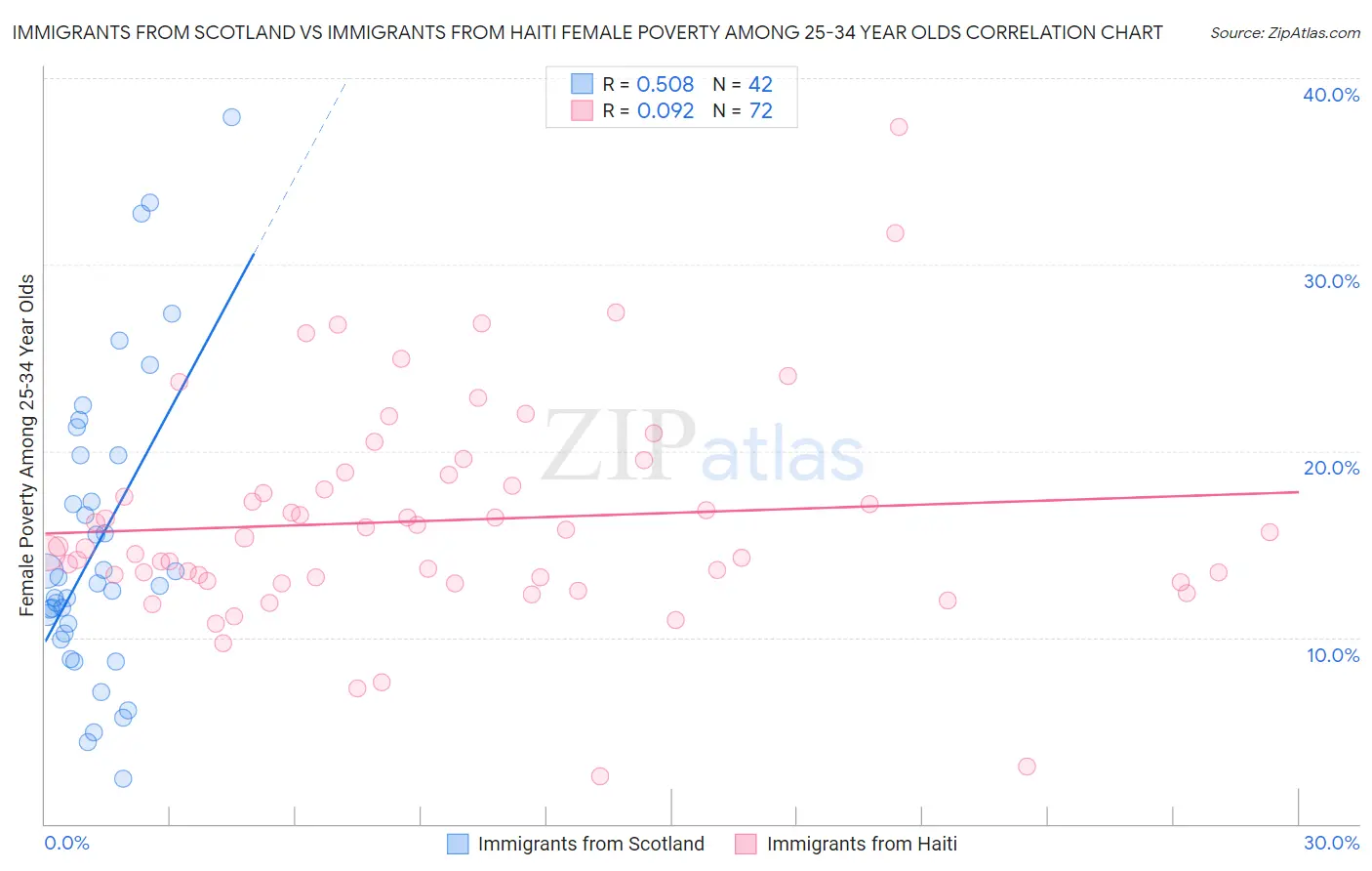 Immigrants from Scotland vs Immigrants from Haiti Female Poverty Among 25-34 Year Olds