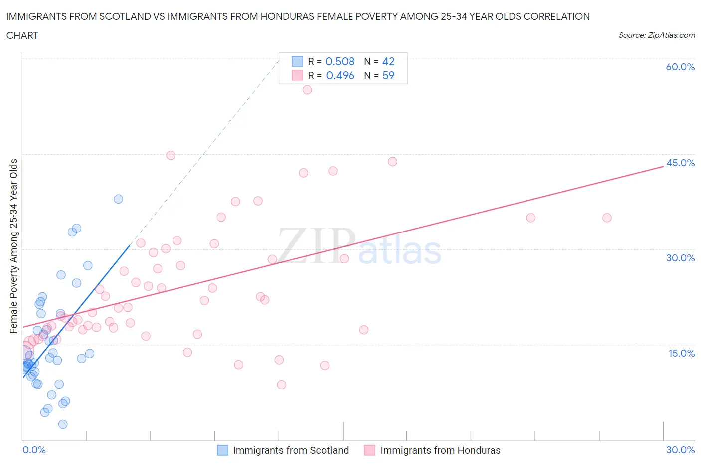 Immigrants from Scotland vs Immigrants from Honduras Female Poverty Among 25-34 Year Olds