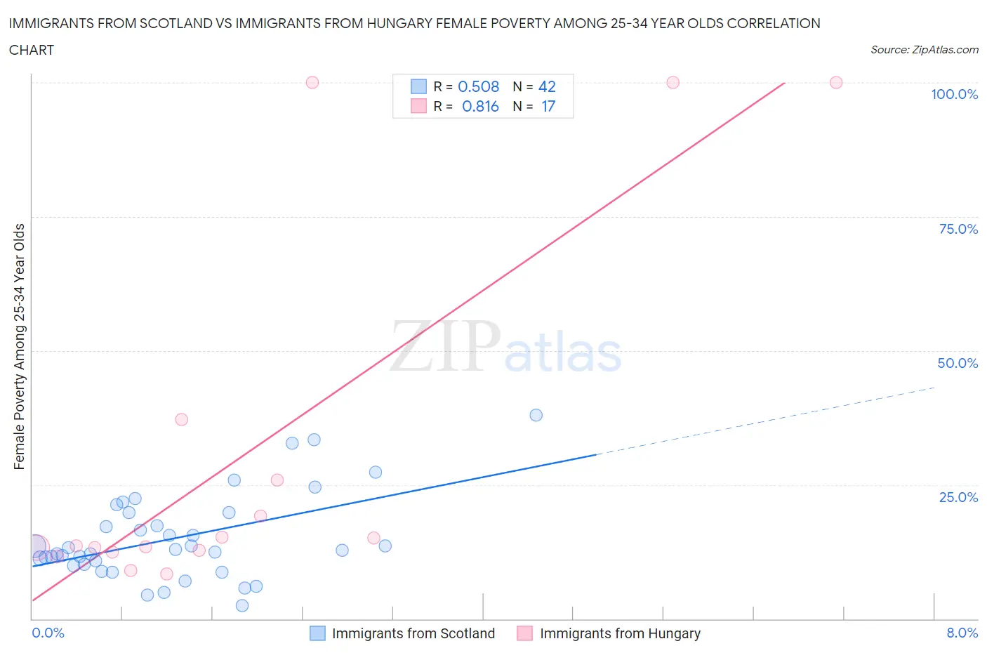 Immigrants from Scotland vs Immigrants from Hungary Female Poverty Among 25-34 Year Olds