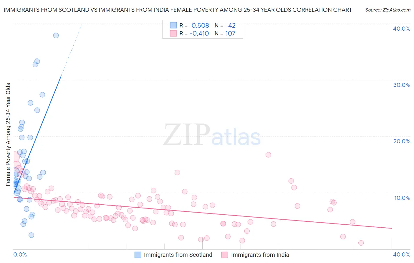 Immigrants from Scotland vs Immigrants from India Female Poverty Among 25-34 Year Olds