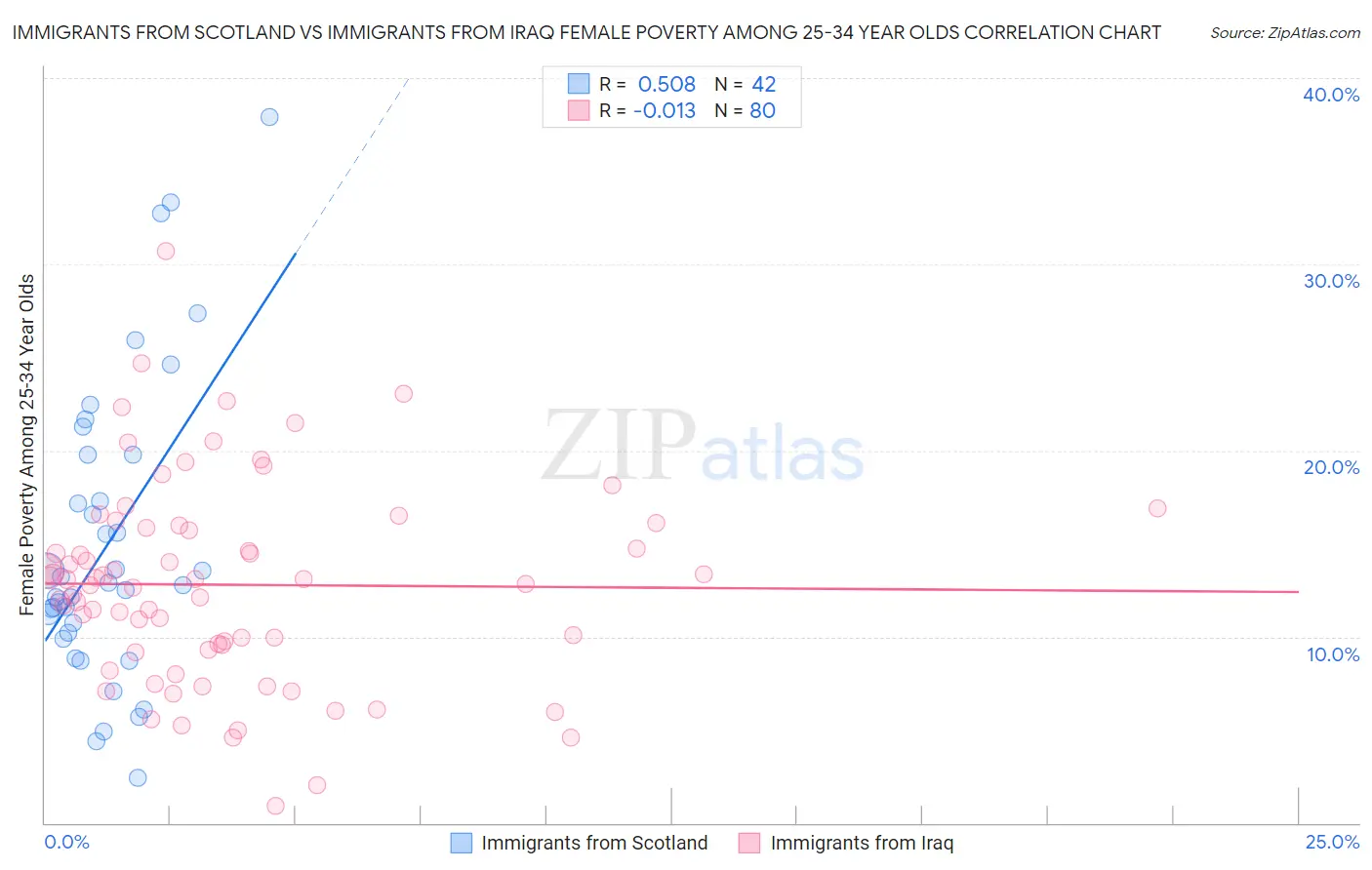 Immigrants from Scotland vs Immigrants from Iraq Female Poverty Among 25-34 Year Olds