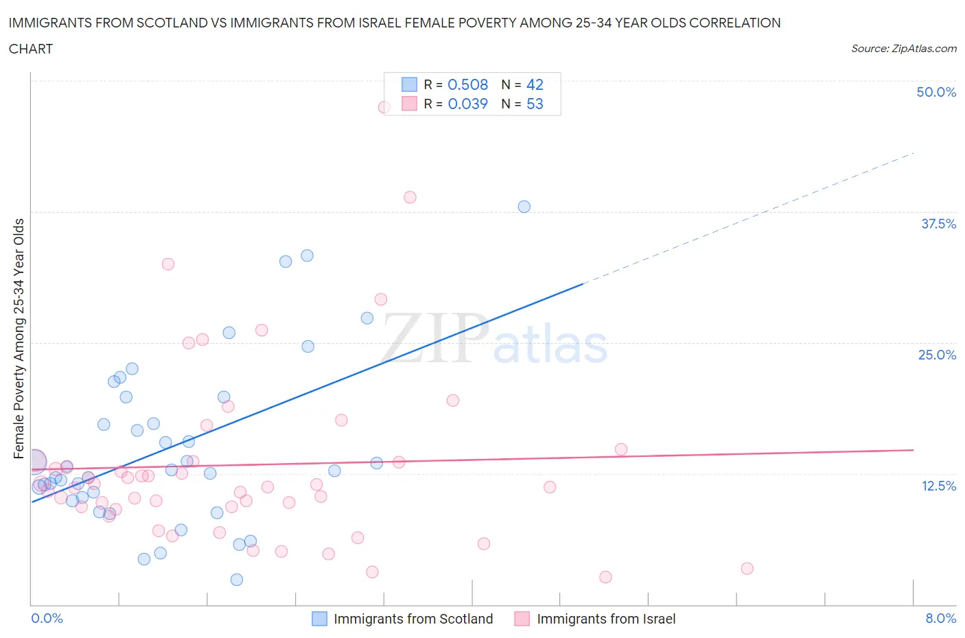 Immigrants from Scotland vs Immigrants from Israel Female Poverty Among 25-34 Year Olds