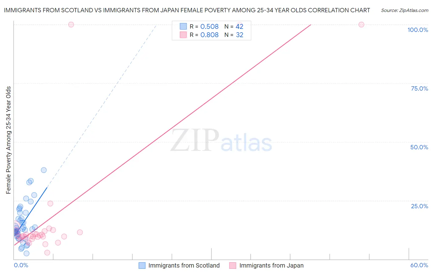 Immigrants from Scotland vs Immigrants from Japan Female Poverty Among 25-34 Year Olds