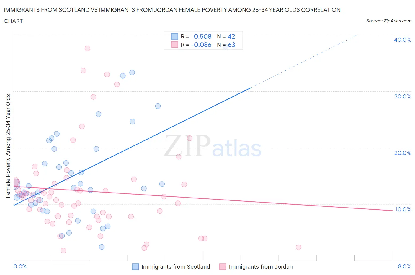 Immigrants from Scotland vs Immigrants from Jordan Female Poverty Among 25-34 Year Olds