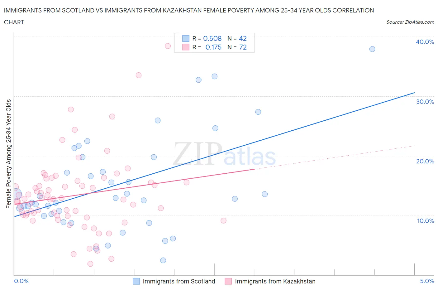 Immigrants from Scotland vs Immigrants from Kazakhstan Female Poverty Among 25-34 Year Olds