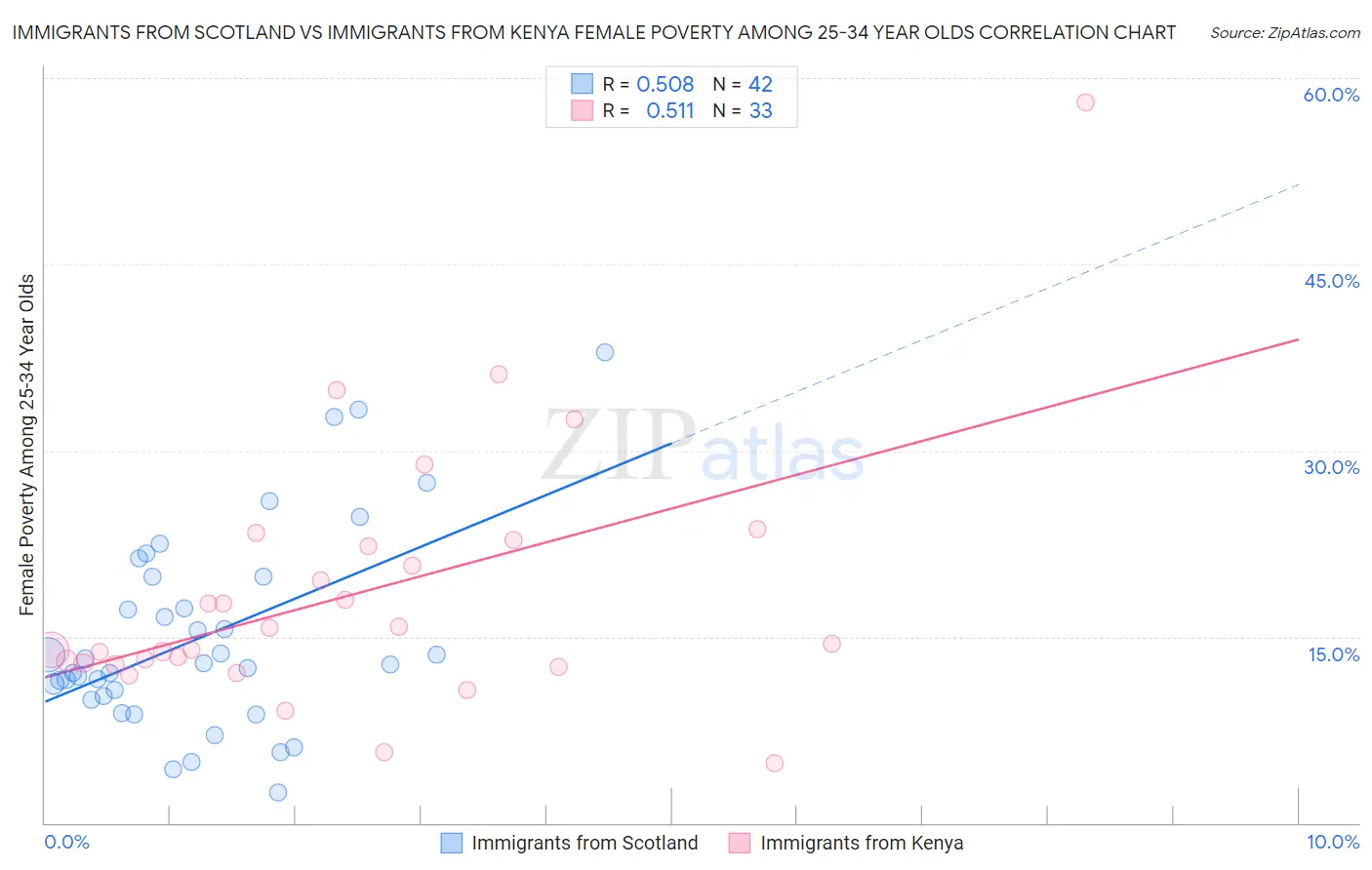 Immigrants from Scotland vs Immigrants from Kenya Female Poverty Among 25-34 Year Olds