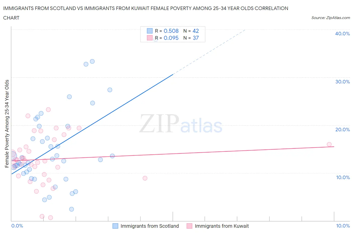 Immigrants from Scotland vs Immigrants from Kuwait Female Poverty Among 25-34 Year Olds