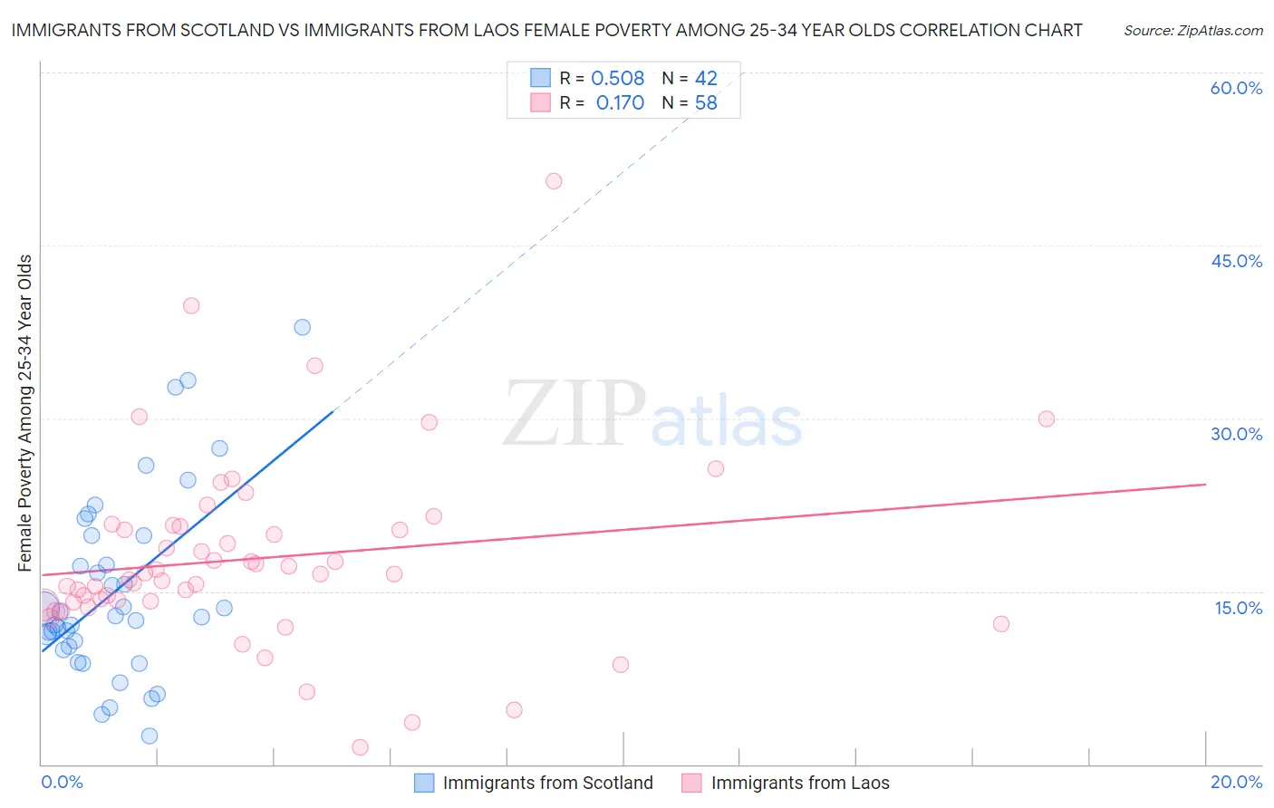 Immigrants from Scotland vs Immigrants from Laos Female Poverty Among 25-34 Year Olds