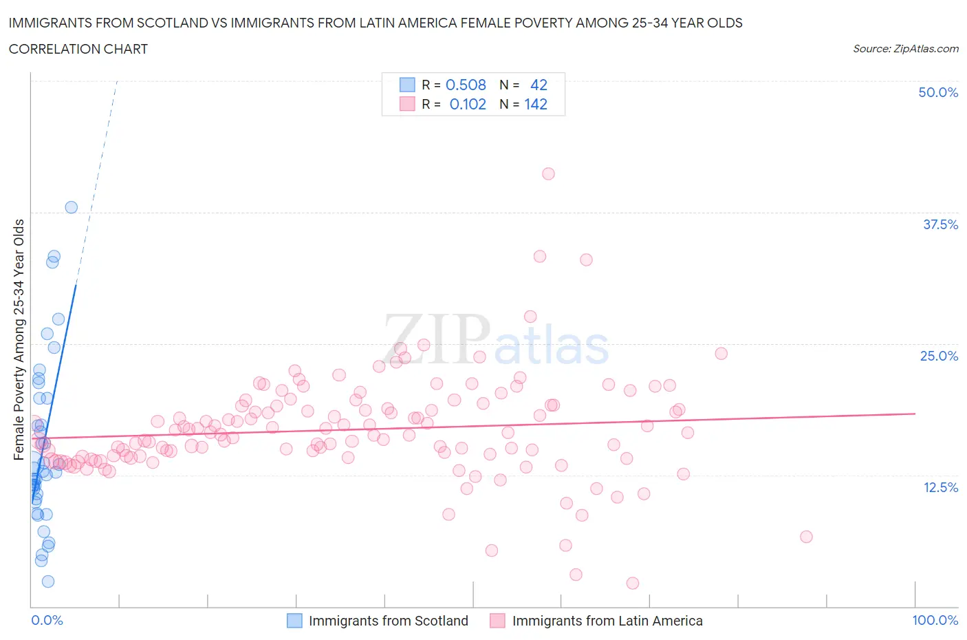 Immigrants from Scotland vs Immigrants from Latin America Female Poverty Among 25-34 Year Olds