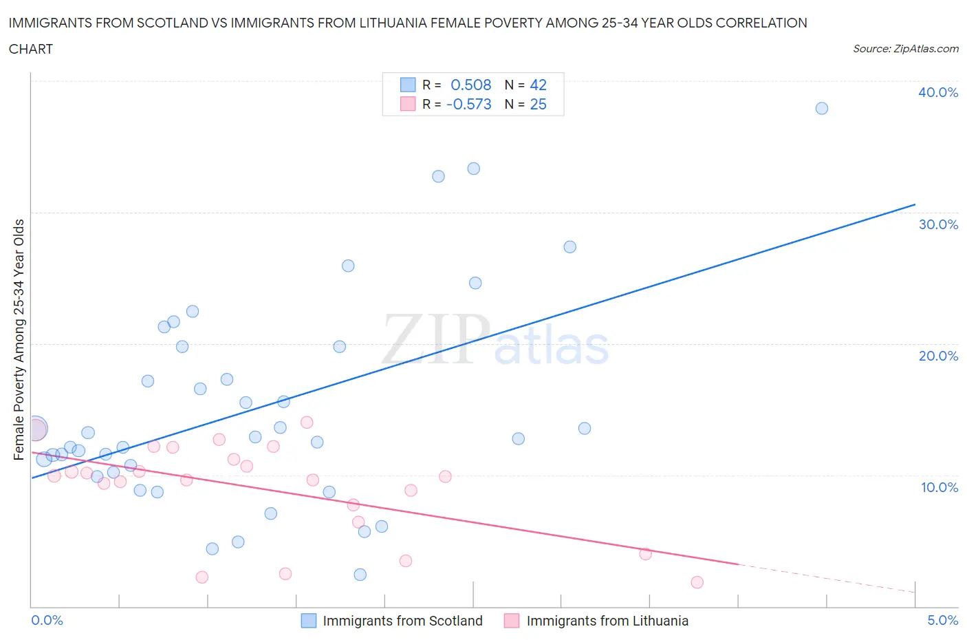 Immigrants from Scotland vs Immigrants from Lithuania Female Poverty Among 25-34 Year Olds