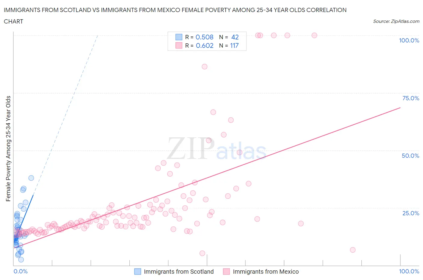 Immigrants from Scotland vs Immigrants from Mexico Female Poverty Among 25-34 Year Olds