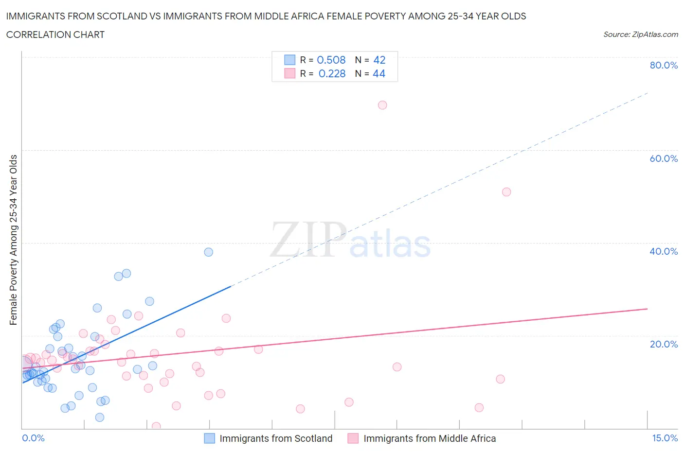 Immigrants from Scotland vs Immigrants from Middle Africa Female Poverty Among 25-34 Year Olds