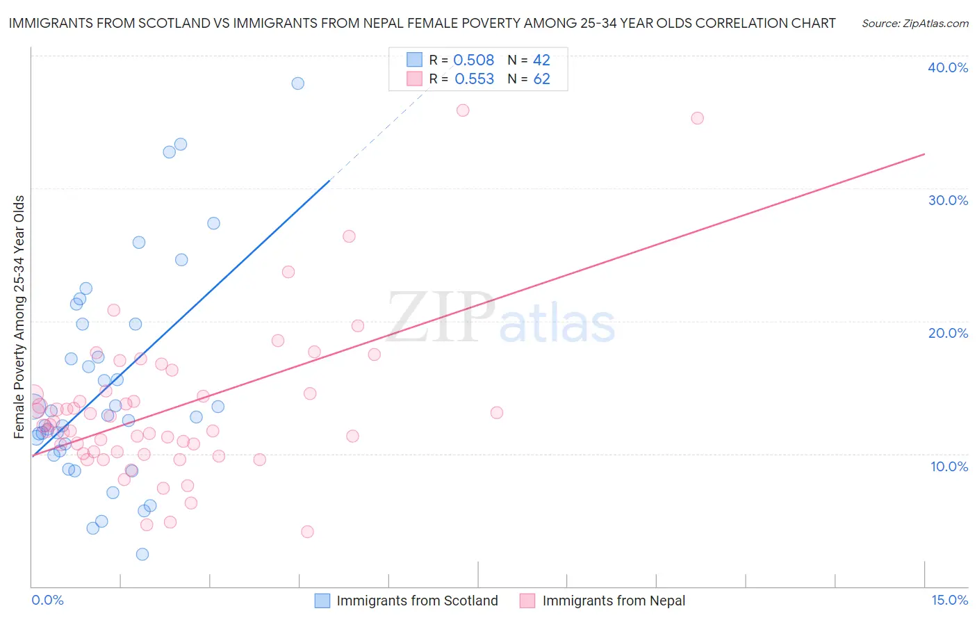 Immigrants from Scotland vs Immigrants from Nepal Female Poverty Among 25-34 Year Olds