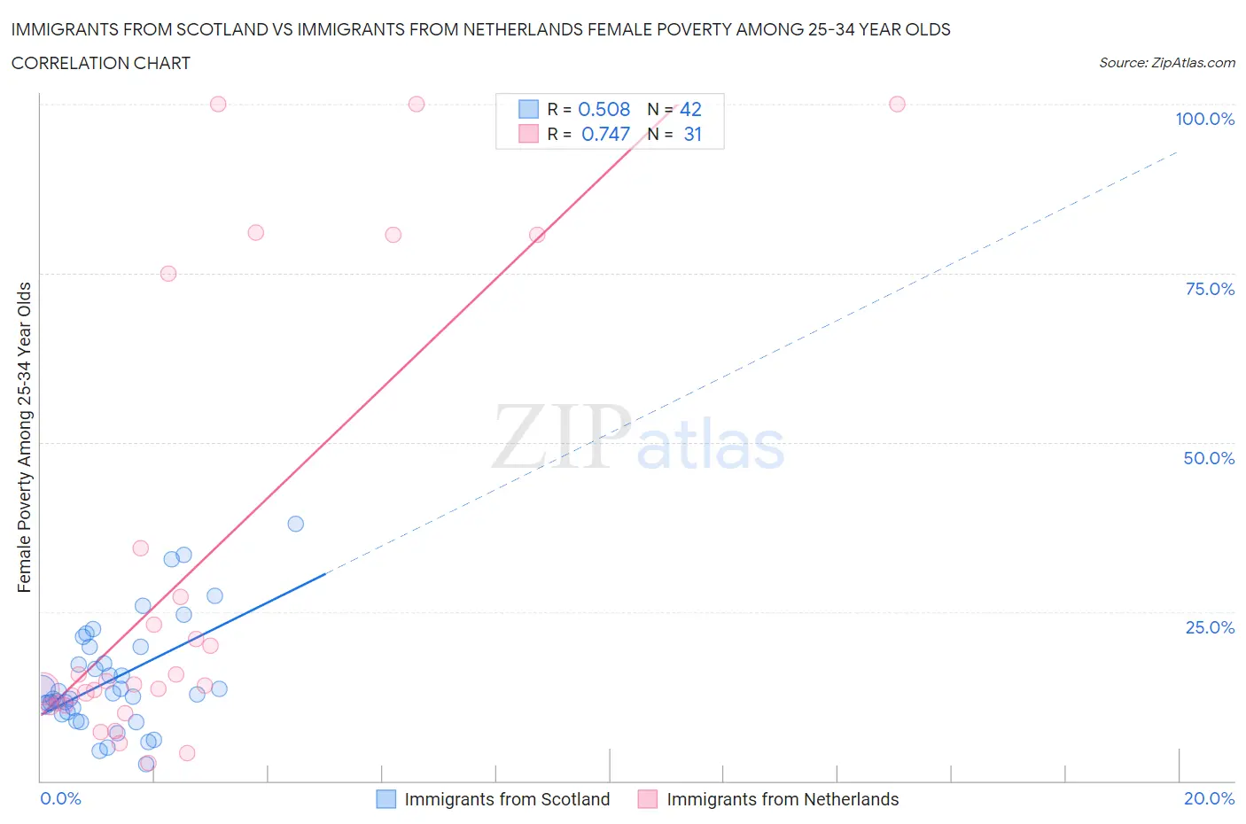 Immigrants from Scotland vs Immigrants from Netherlands Female Poverty Among 25-34 Year Olds