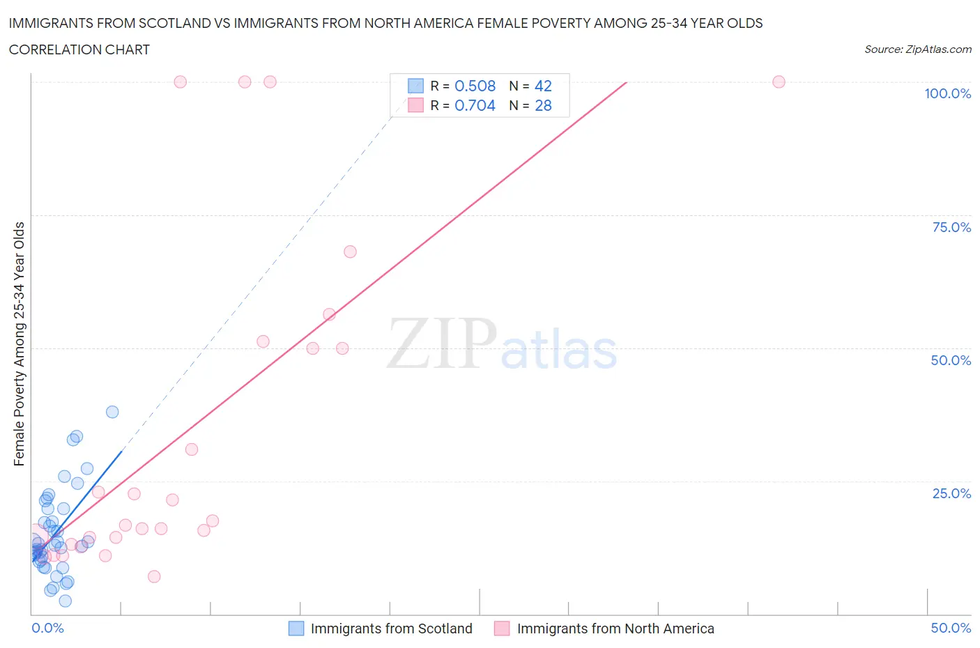 Immigrants from Scotland vs Immigrants from North America Female Poverty Among 25-34 Year Olds