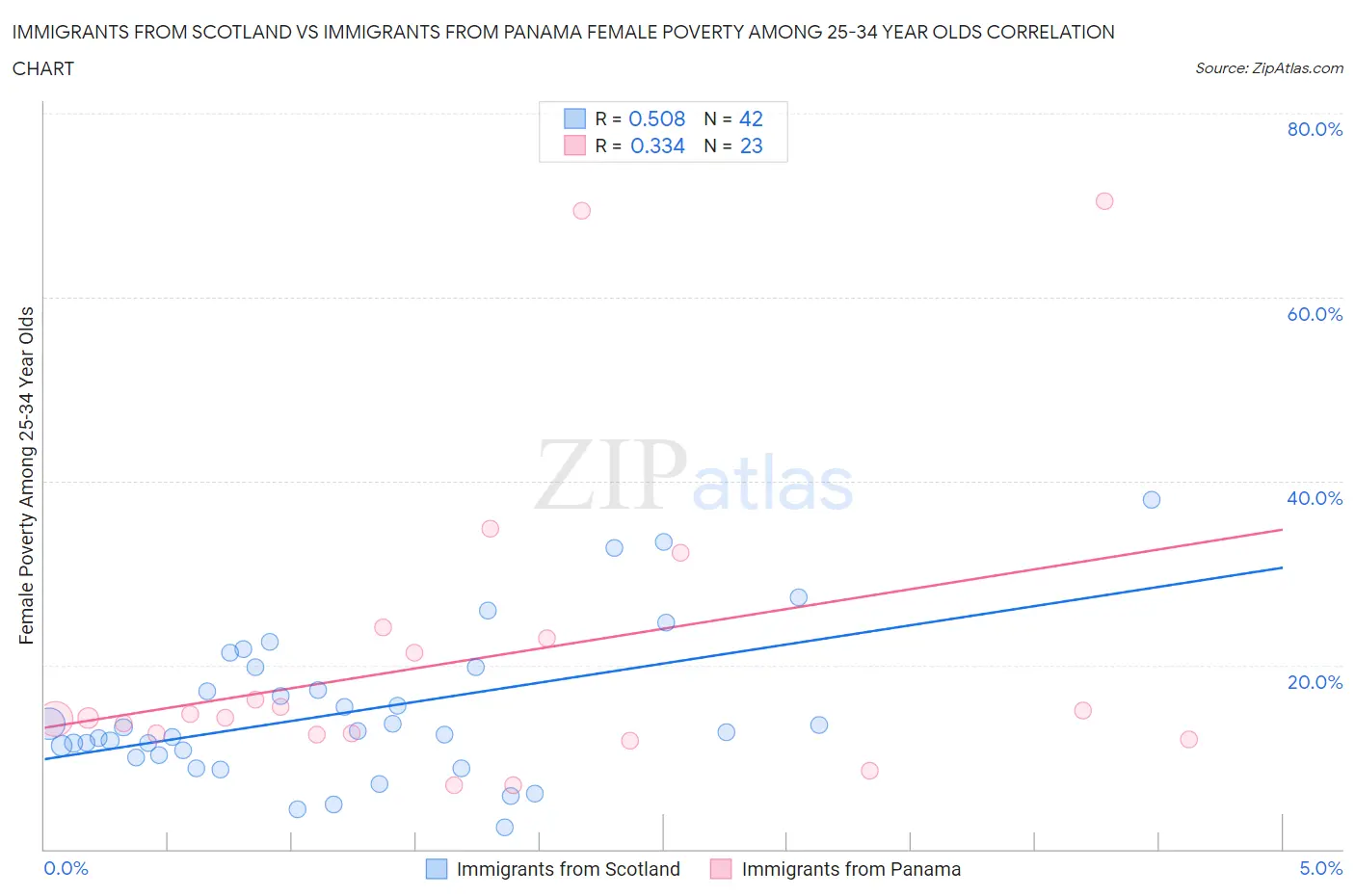 Immigrants from Scotland vs Immigrants from Panama Female Poverty Among 25-34 Year Olds