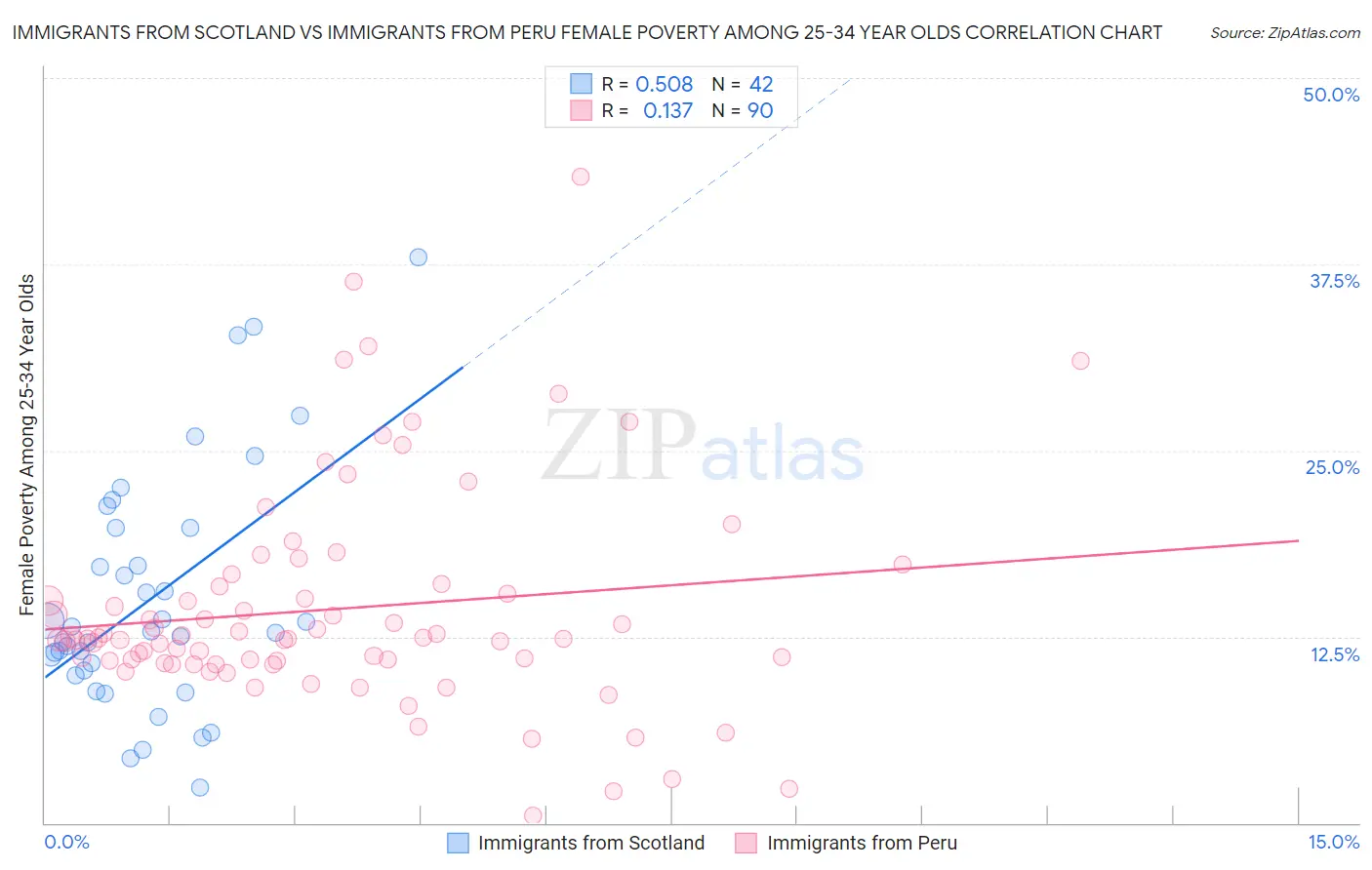 Immigrants from Scotland vs Immigrants from Peru Female Poverty Among 25-34 Year Olds