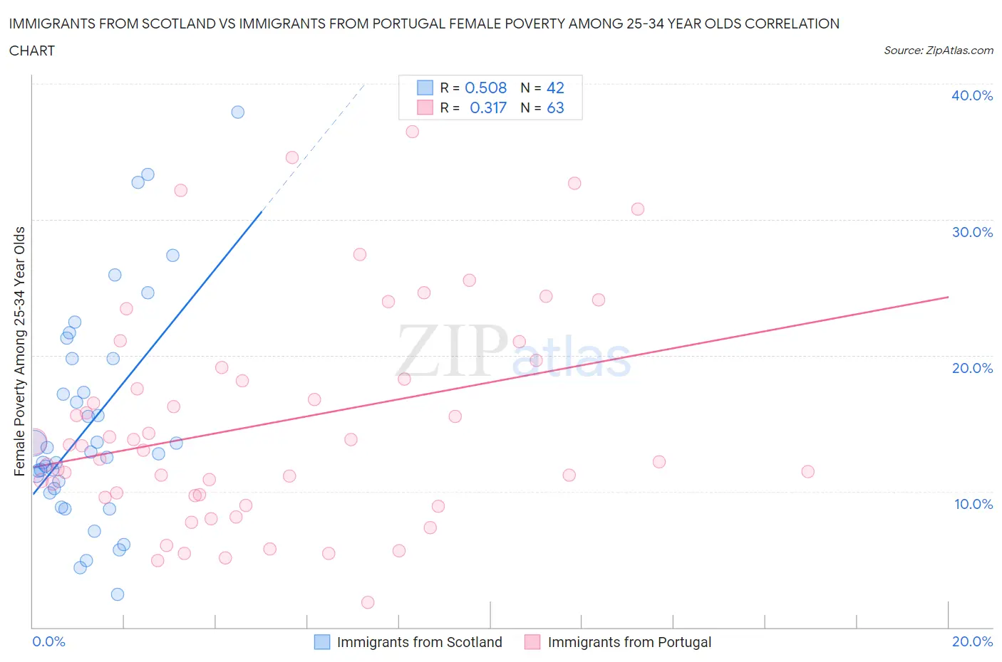 Immigrants from Scotland vs Immigrants from Portugal Female Poverty Among 25-34 Year Olds