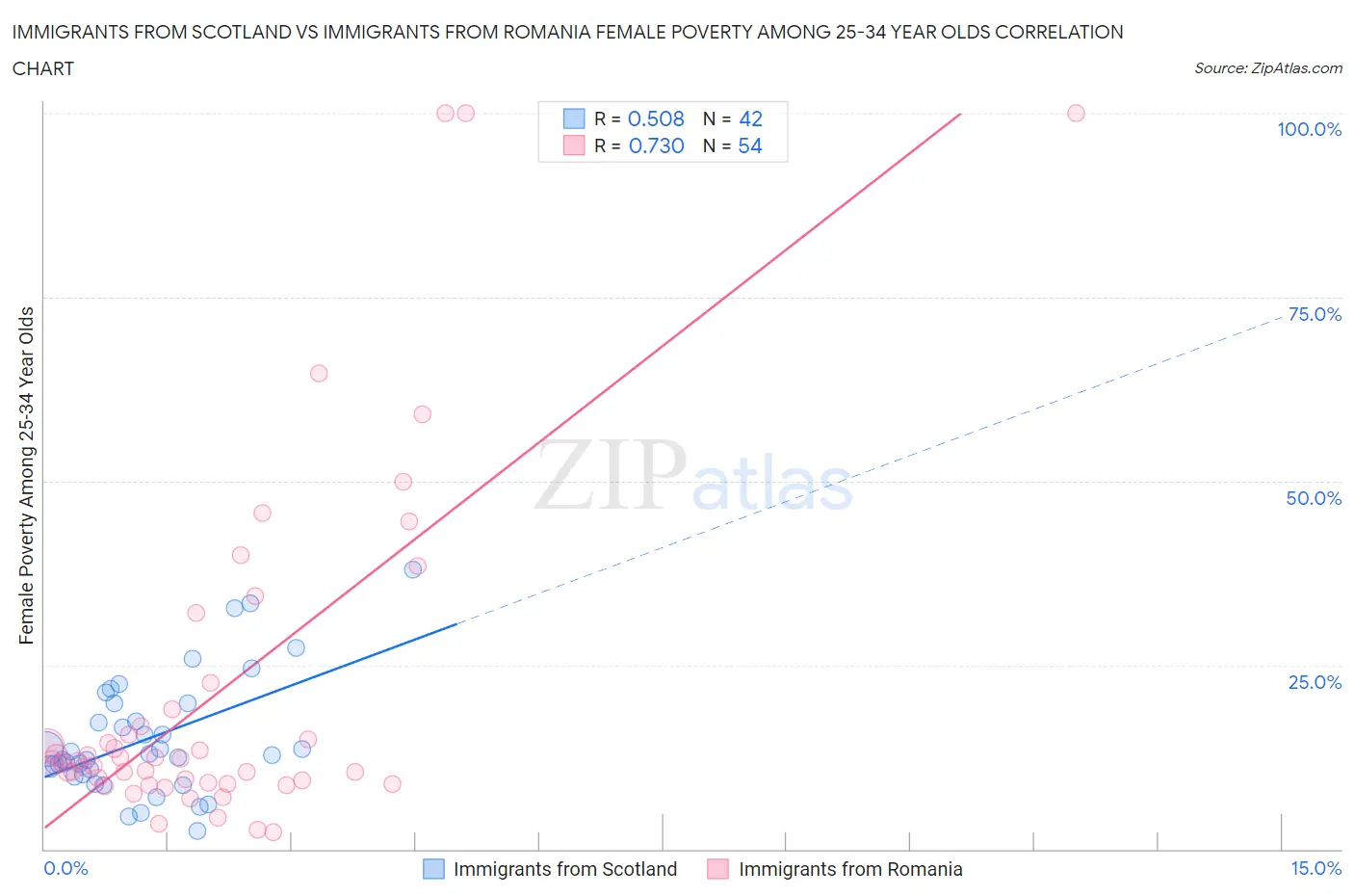 Immigrants from Scotland vs Immigrants from Romania Female Poverty Among 25-34 Year Olds