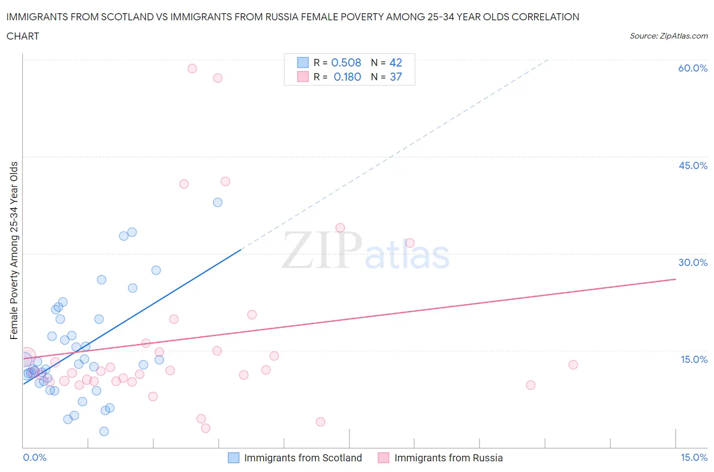 Immigrants from Scotland vs Immigrants from Russia Female Poverty Among 25-34 Year Olds