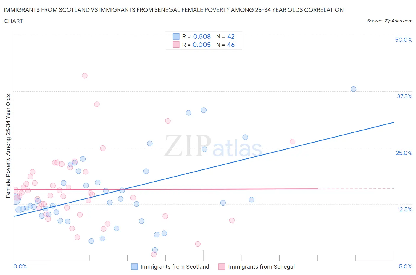 Immigrants from Scotland vs Immigrants from Senegal Female Poverty Among 25-34 Year Olds