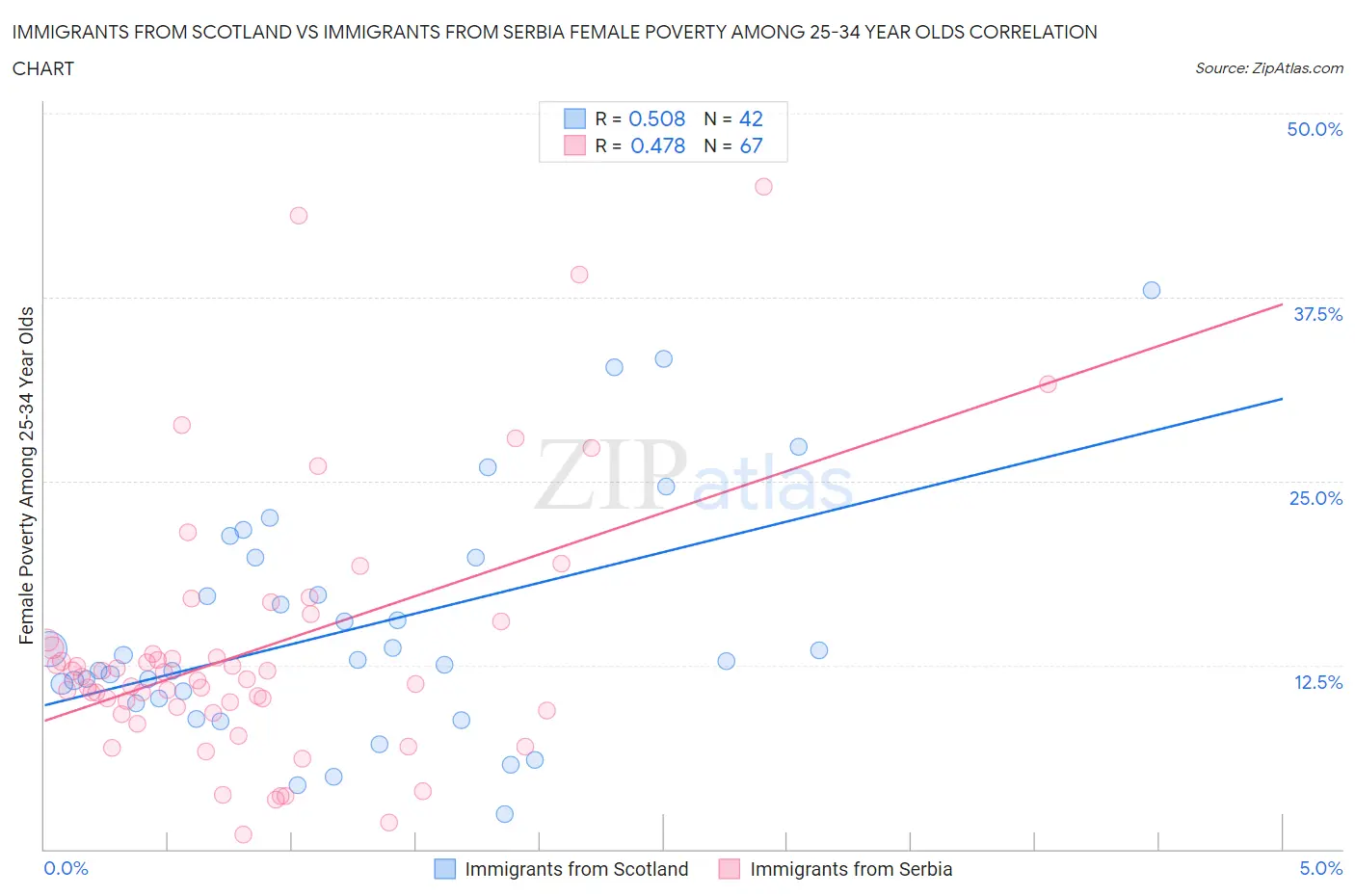 Immigrants from Scotland vs Immigrants from Serbia Female Poverty Among 25-34 Year Olds