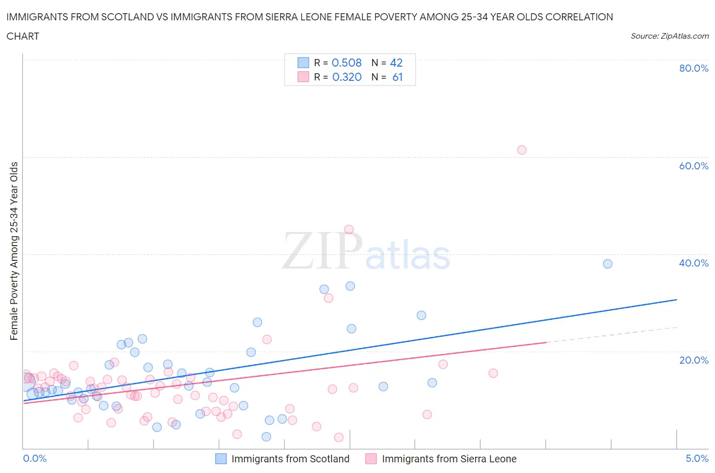 Immigrants from Scotland vs Immigrants from Sierra Leone Female Poverty Among 25-34 Year Olds