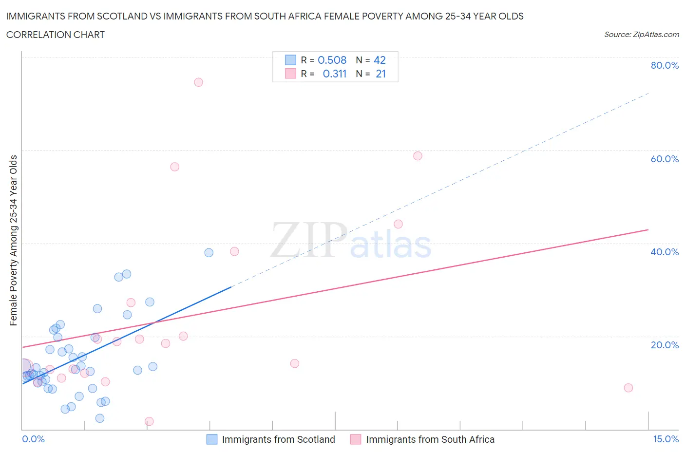 Immigrants from Scotland vs Immigrants from South Africa Female Poverty Among 25-34 Year Olds