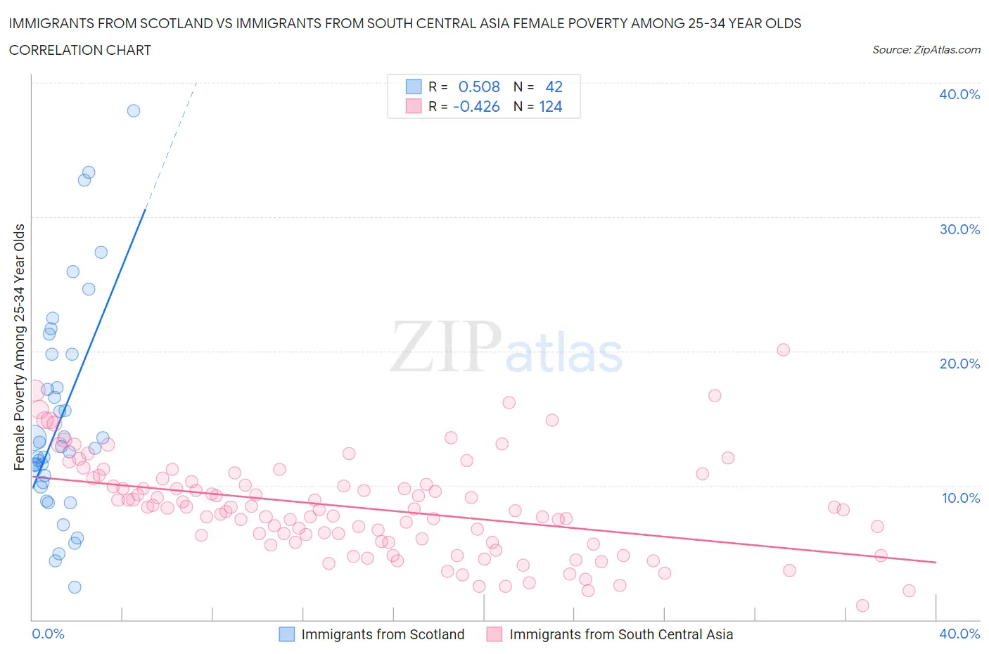 Immigrants from Scotland vs Immigrants from South Central Asia Female Poverty Among 25-34 Year Olds