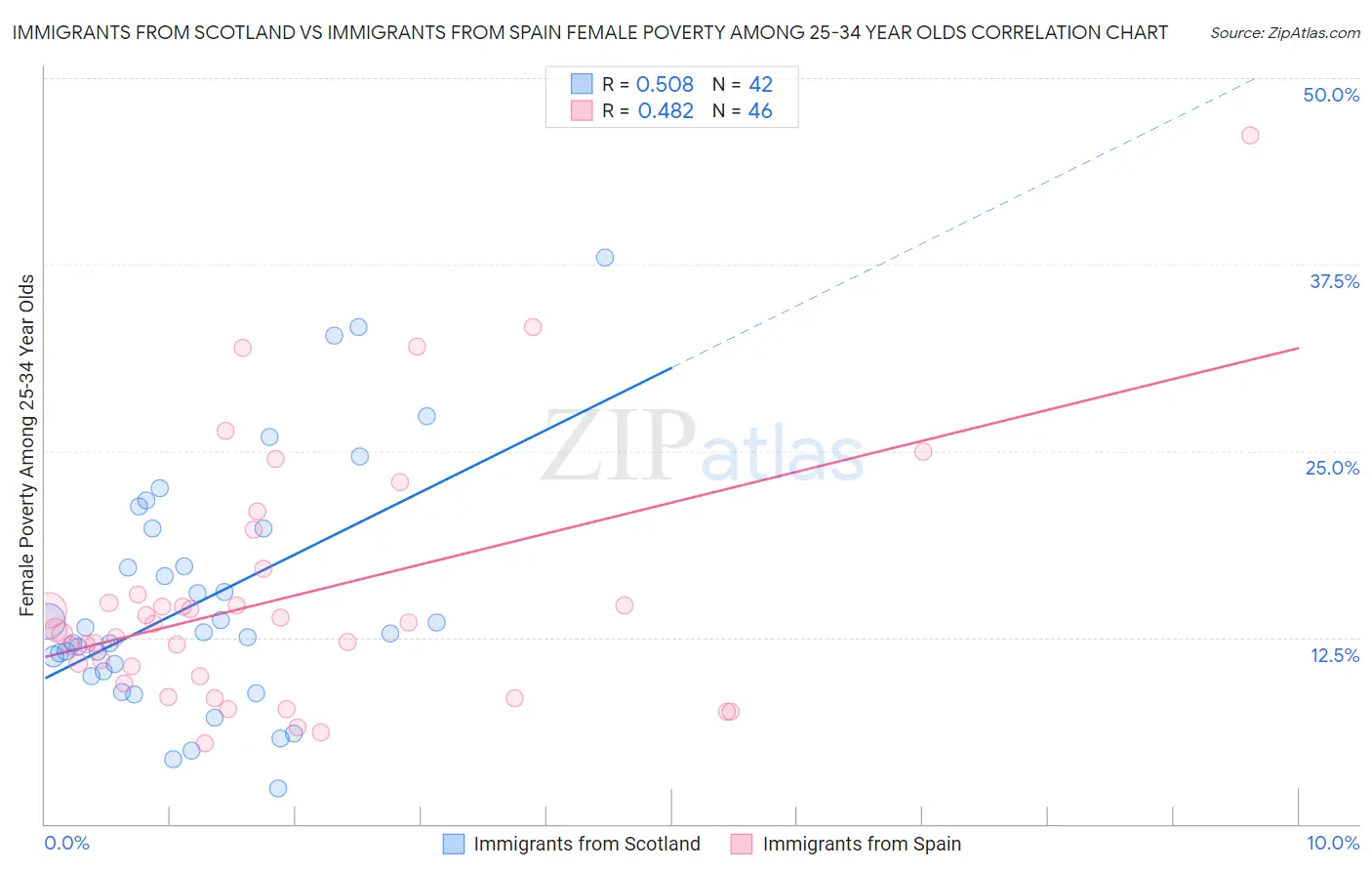 Immigrants from Scotland vs Immigrants from Spain Female Poverty Among 25-34 Year Olds