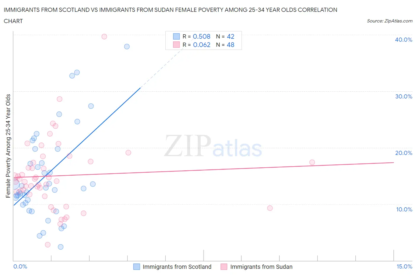 Immigrants from Scotland vs Immigrants from Sudan Female Poverty Among 25-34 Year Olds