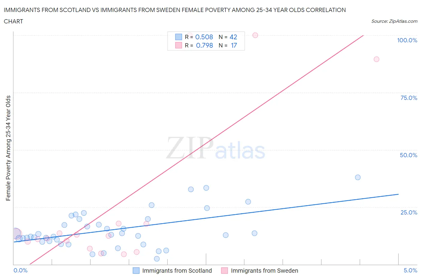 Immigrants from Scotland vs Immigrants from Sweden Female Poverty Among 25-34 Year Olds