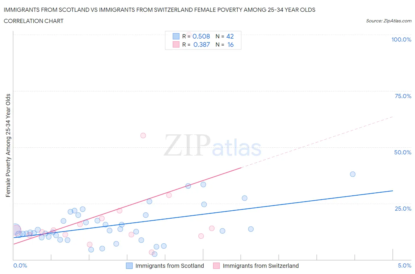 Immigrants from Scotland vs Immigrants from Switzerland Female Poverty Among 25-34 Year Olds