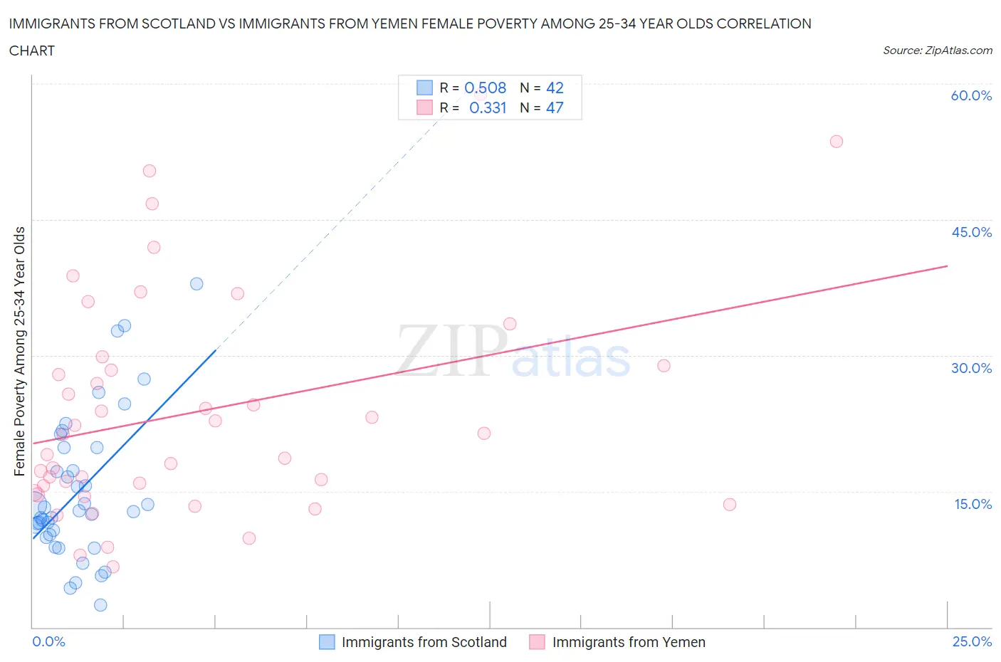 Immigrants from Scotland vs Immigrants from Yemen Female Poverty Among 25-34 Year Olds