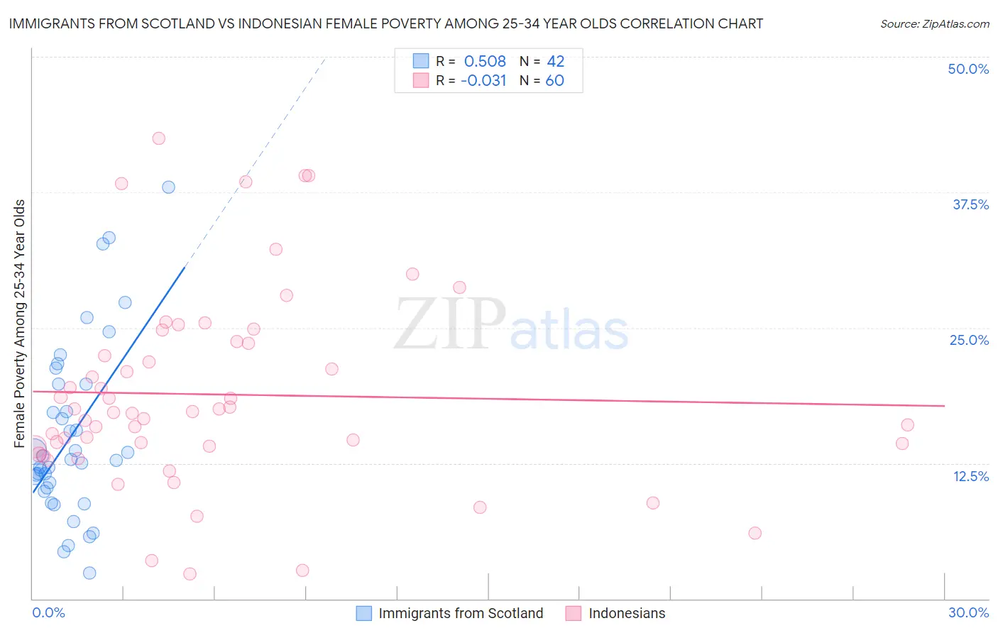 Immigrants from Scotland vs Indonesian Female Poverty Among 25-34 Year Olds